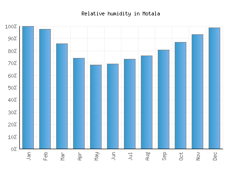 Motala relative humidity averages