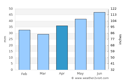 Motala average rain in April