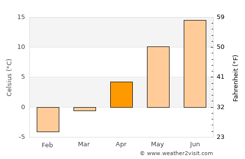 Motala average temperature in April