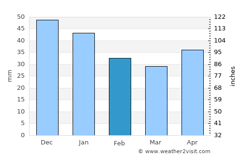 Motala average rain in February