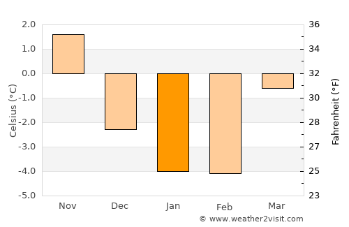 Motala average temperature in January
