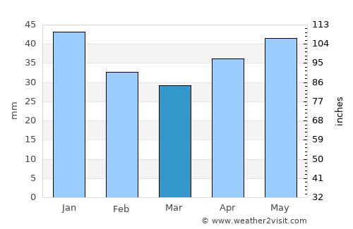 Motala average rain in March