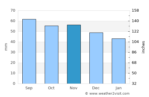 Motala average rain in November