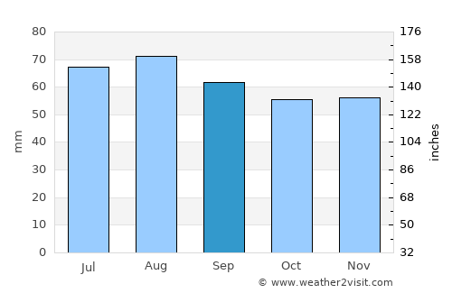 Motala average rain in September