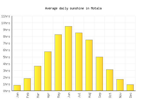 Motala average daily sunshine chart