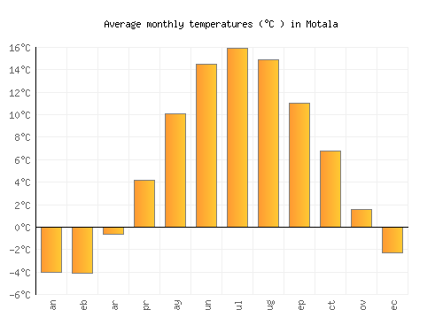 Motala average temperature chart (Celsius)