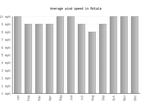 Motala average winspeed by month (mph)