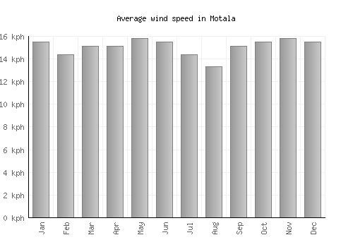 Motala average winspeed by month (km/h)