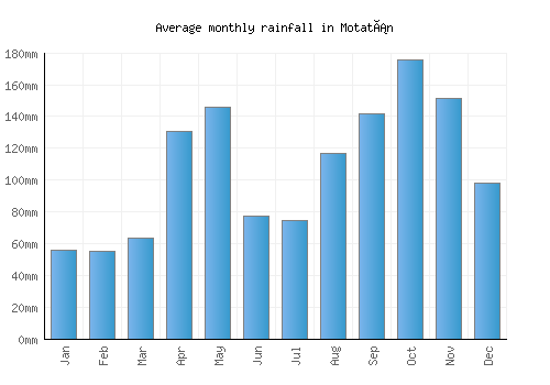 Motatán monthly rainfall chart (mm)