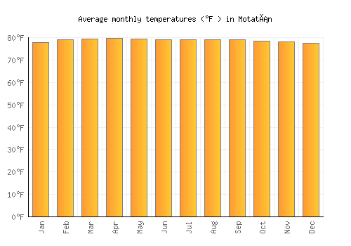 Motatán average temperature chart (Fahrenheit)
