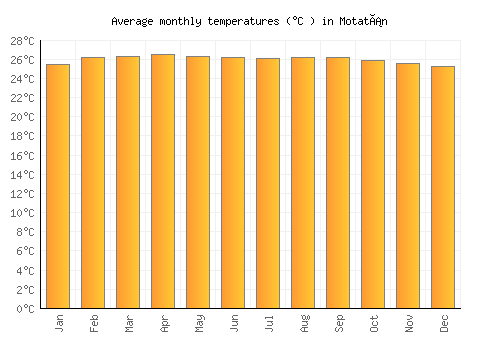 Motatán average temperature chart (Celsius)