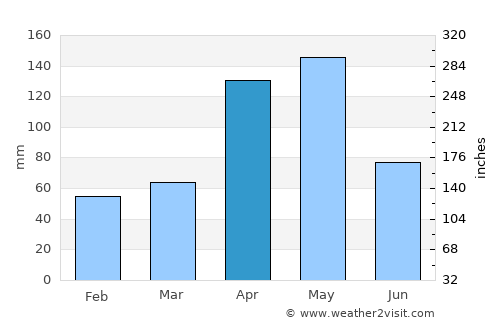 Motatán average rain in April