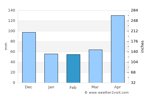 Motatán average rain in February