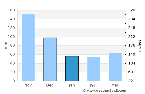 Motatán average rain in January