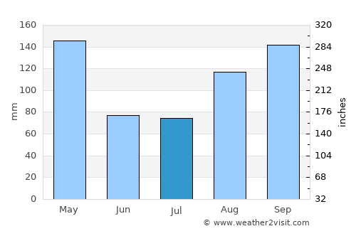 Motatán average rain in July