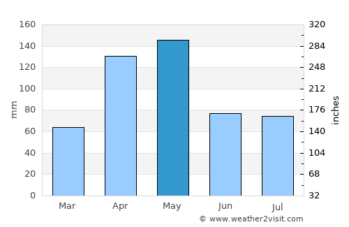 Motatán average rain in May