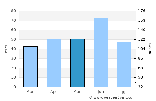 Moţăţei average rain in April