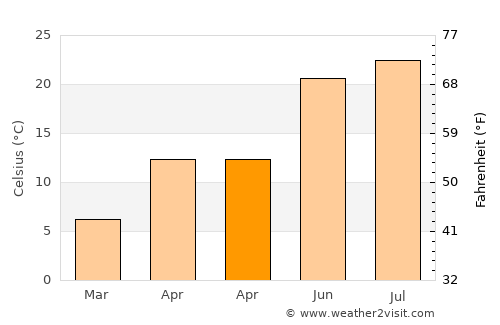 Moţăţei average temperature in April