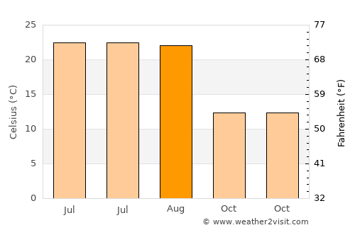Moţăţei average temperature in August
