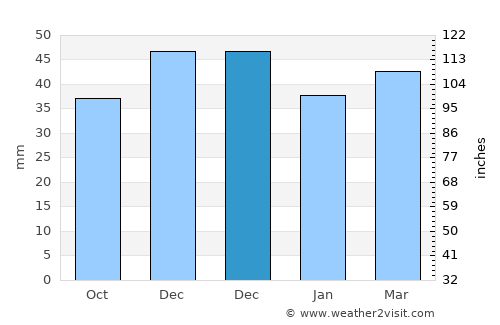 Moţăţei average rain in December