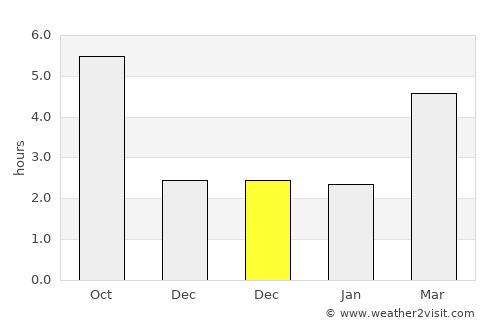 Moţăţei average rain in December