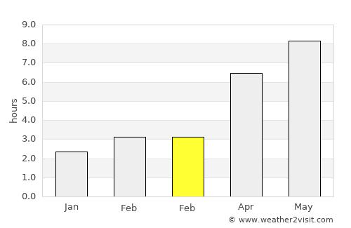 Moţăţei average rain in February