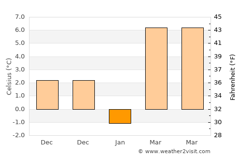 Moţăţei average temperature in January