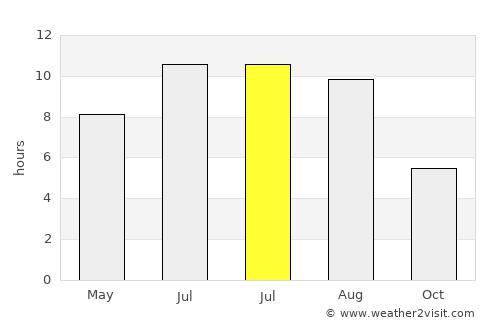 Moţăţei average rain in July