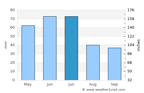Moţăţei average rain in June