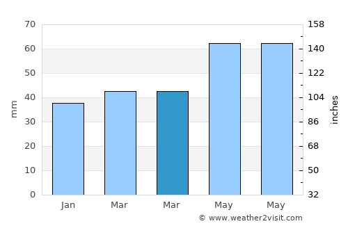 Moţăţei average rain in March
