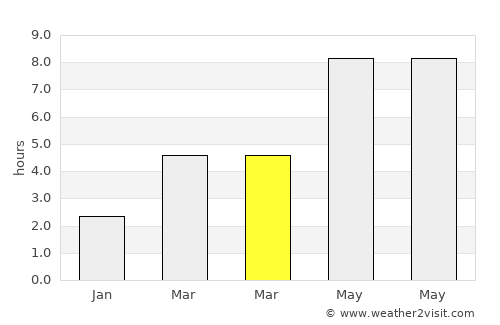 Moţăţei average rain in March