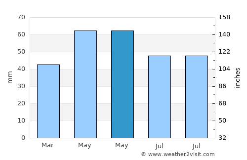 Moţăţei average rain in May