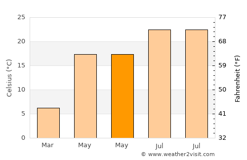Moţăţei average temperature in May