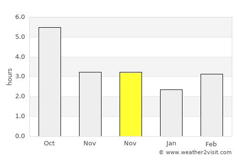 Moţăţei average rain in November