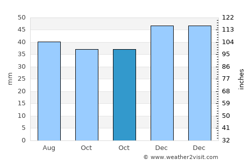 Moţăţei average rain in October
