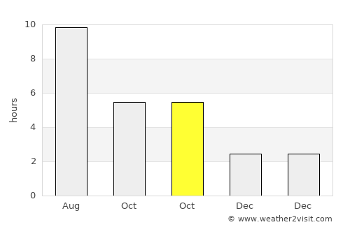Moţăţei average rain in October