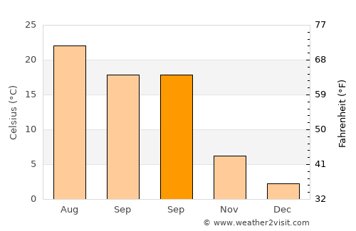 Moţăţei average temperature in September