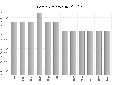 Moţăţei average winspeed by month (mph)