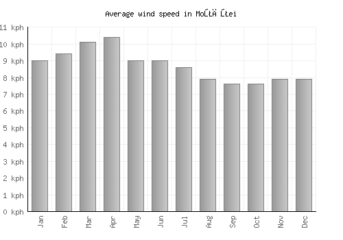Moţăţei average winspeed by month (km/h)
