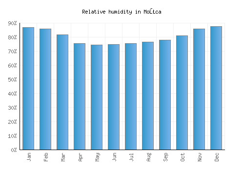 Moţca relative humidity averages