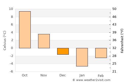 Moţca average temperature in December