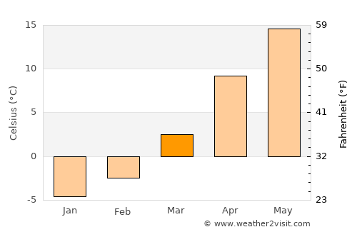 Moţca average temperature in March