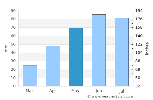 Moţca average rain in May