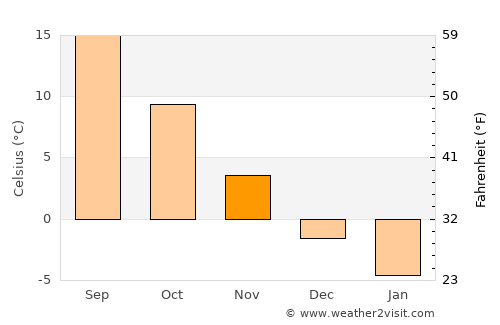 Moţca average temperature in November