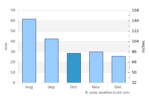 Moţca average rain in October