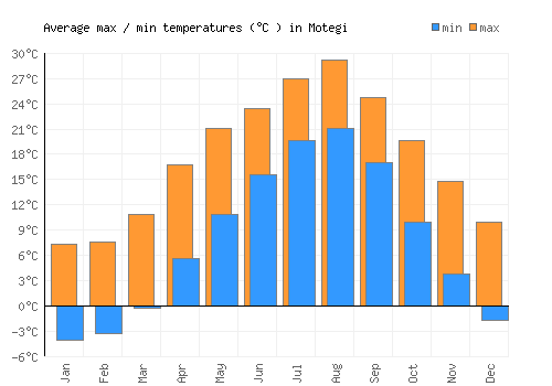 Motegi average minimum / maximum temperatures (Celsius)