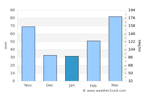 Motegi average rain in January