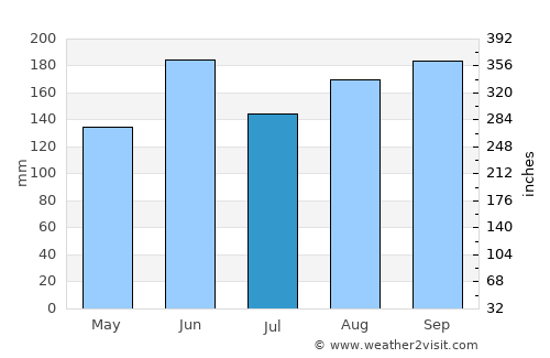 Motegi average rain in July