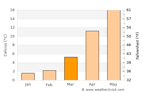 Motegi average temperature in March
