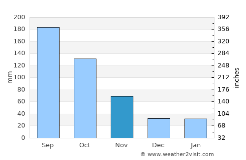 Motegi average rain in November